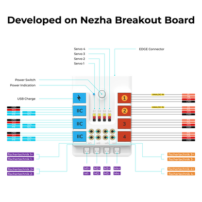 ELECFREAKS Nezha Inventor's Kit V2
